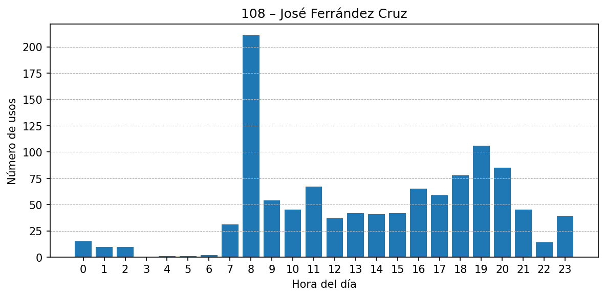 Estación 108 – José Ferrández Cruz
